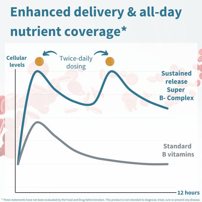 Igennus Super B-Complex - High Strength Methylated B Vitamins, Clean Label, 60 Tablets 🍁 All In One Marketplace Canada