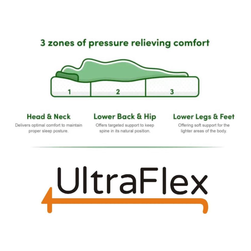 UltraFlex® DELIGHT- Advanced Orthopedic Support, High-Density Pressure Relief Foam, Multiple Posture Support, Motion Transfer Pockets, CoolGel (Made in Canada) - With Waterproof Mattress Protector